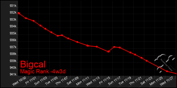 Last 31 Days Graph of Bigcal