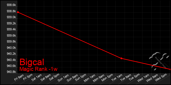 Last 7 Days Graph of Bigcal