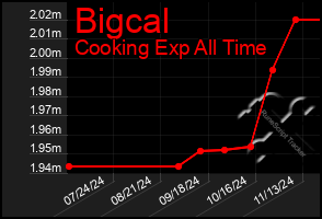 Total Graph of Bigcal