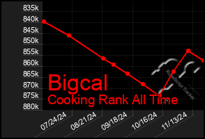 Total Graph of Bigcal