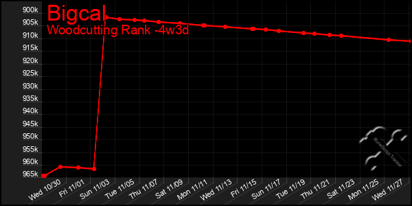 Last 31 Days Graph of Bigcal