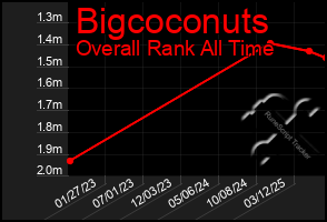 Total Graph of Bigcoconuts