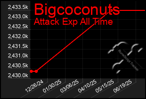 Total Graph of Bigcoconuts
