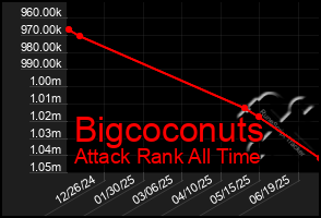 Total Graph of Bigcoconuts