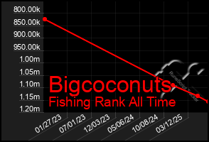 Total Graph of Bigcoconuts