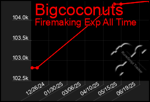 Total Graph of Bigcoconuts