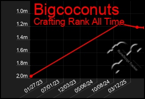 Total Graph of Bigcoconuts