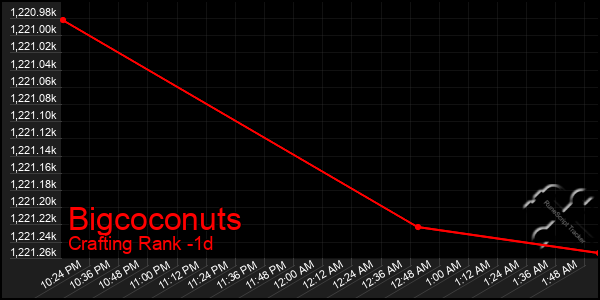 Last 24 Hours Graph of Bigcoconuts