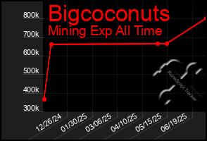 Total Graph of Bigcoconuts