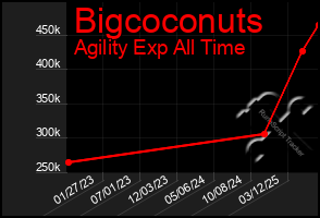 Total Graph of Bigcoconuts