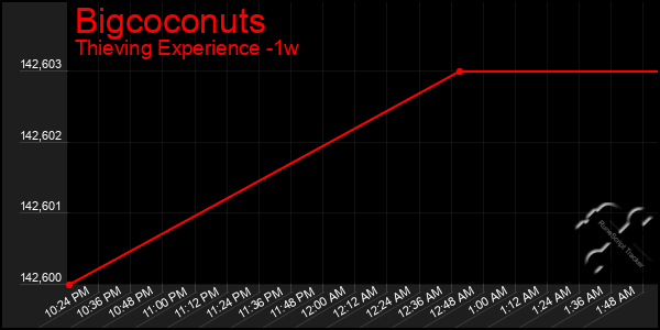 Last 7 Days Graph of Bigcoconuts