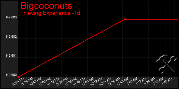 Last 24 Hours Graph of Bigcoconuts