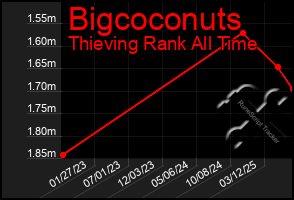Total Graph of Bigcoconuts