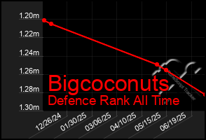 Total Graph of Bigcoconuts
