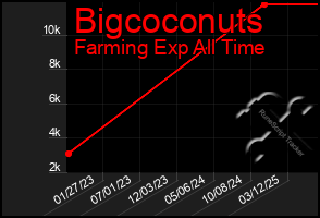 Total Graph of Bigcoconuts