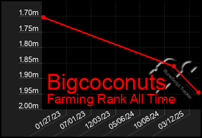 Total Graph of Bigcoconuts