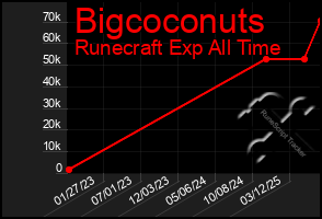 Total Graph of Bigcoconuts
