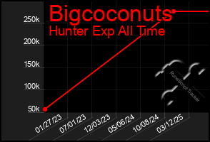 Total Graph of Bigcoconuts