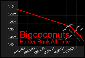 Total Graph of Bigcoconuts