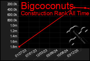 Total Graph of Bigcoconuts