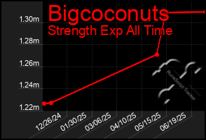Total Graph of Bigcoconuts