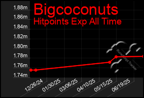 Total Graph of Bigcoconuts