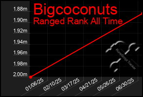 Total Graph of Bigcoconuts