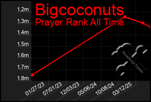 Total Graph of Bigcoconuts