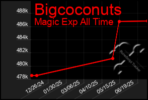 Total Graph of Bigcoconuts