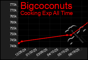 Total Graph of Bigcoconuts