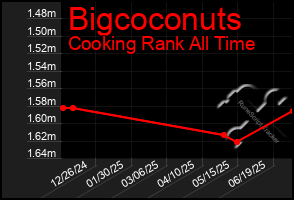 Total Graph of Bigcoconuts