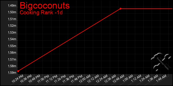 Last 24 Hours Graph of Bigcoconuts