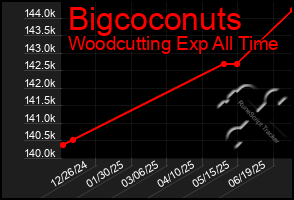 Total Graph of Bigcoconuts