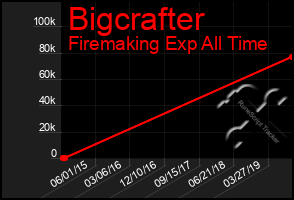 Total Graph of Bigcrafter