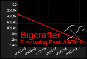 Total Graph of Bigcrafter