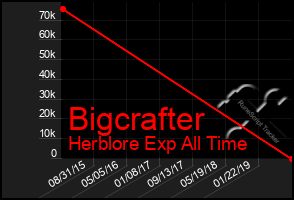 Total Graph of Bigcrafter