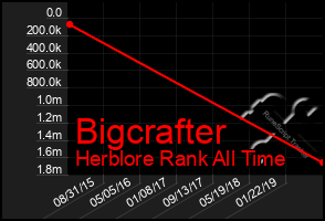 Total Graph of Bigcrafter