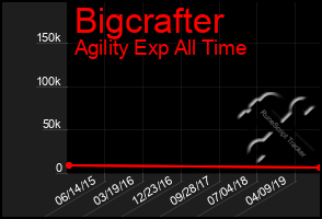 Total Graph of Bigcrafter