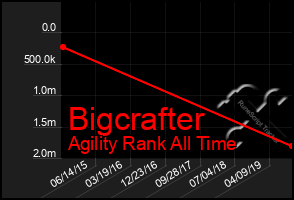 Total Graph of Bigcrafter