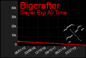 Total Graph of Bigcrafter
