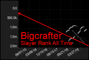 Total Graph of Bigcrafter