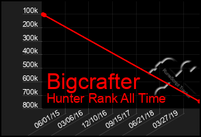 Total Graph of Bigcrafter