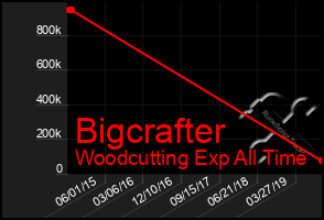 Total Graph of Bigcrafter
