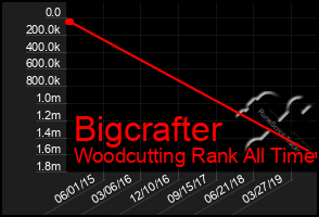 Total Graph of Bigcrafter