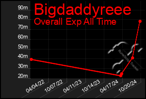 Total Graph of Bigdaddyreee