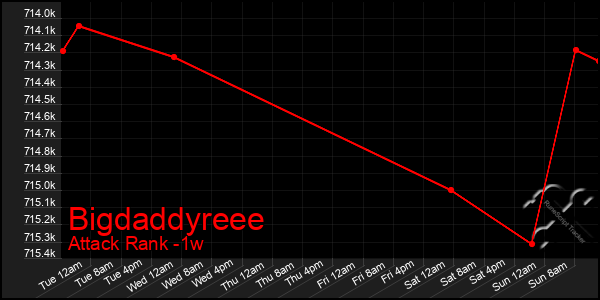 Last 7 Days Graph of Bigdaddyreee