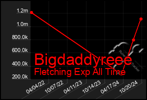 Total Graph of Bigdaddyreee