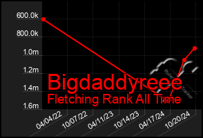 Total Graph of Bigdaddyreee