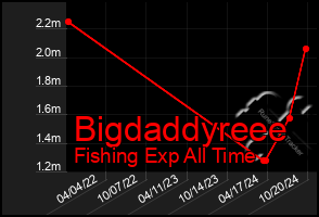 Total Graph of Bigdaddyreee