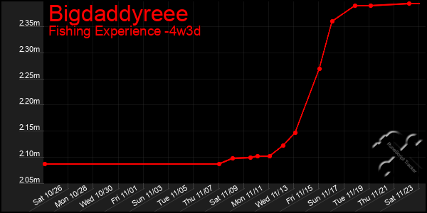 Last 31 Days Graph of Bigdaddyreee